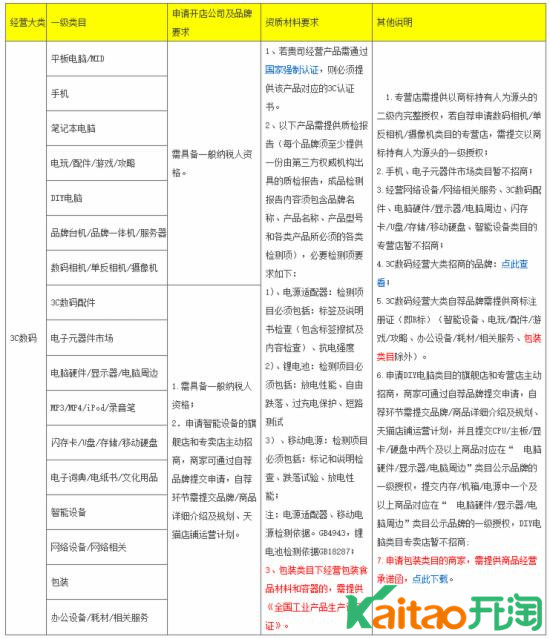 天貓新增“包裝”類目，商家要為版權(quán)負責
