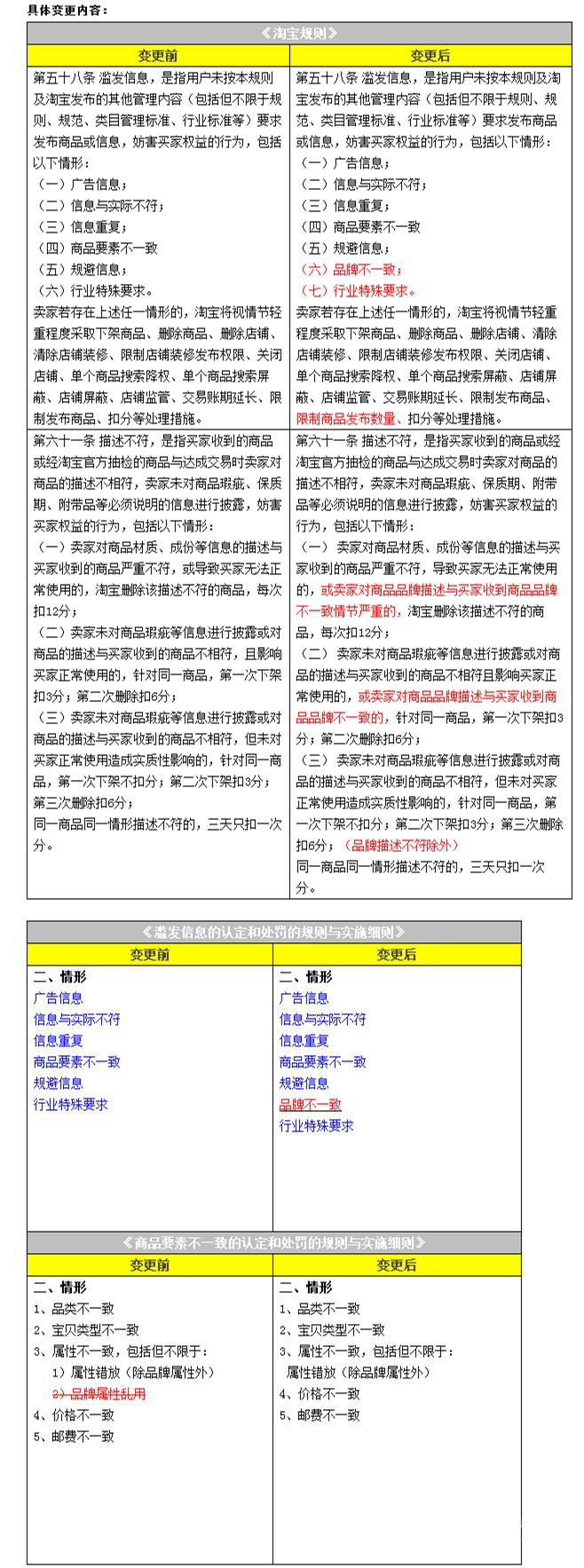 淘寶規(guī)則變更