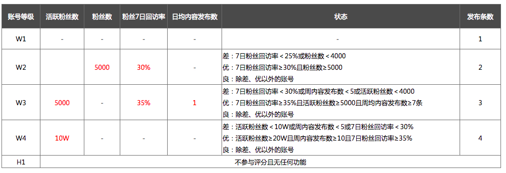 微淘等級2.0晉級標(biāo)準(zhǔn)