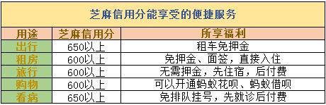 芝麻信用分
