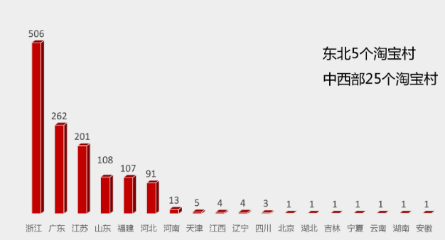 2016中國淘寶村