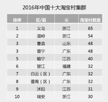 2016中國淘寶村
