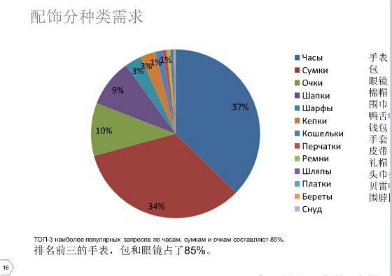 2016速賣(mài)通俄羅斯市場(chǎng)分析 2016速賣(mài)通俄羅斯市場(chǎng)分析