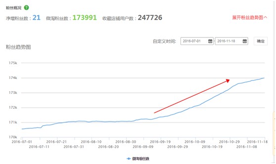 老訪客流量