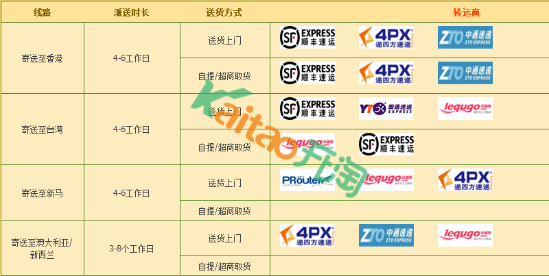 淘寶國際轉(zhuǎn)運(yùn)派送時(shí)效