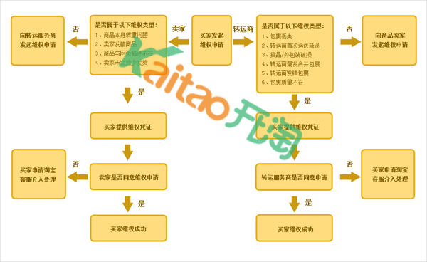 淘寶國(guó)際轉(zhuǎn)運(yùn)買(mǎi)家如何發(fā)起國(guó)際服務(wù)商維權(quán)