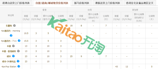 自提/超商/郵政取貨價格列表