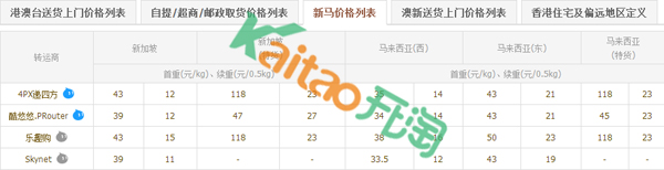 淘寶國際轉(zhuǎn)運費用怎么算：新馬價格列表
