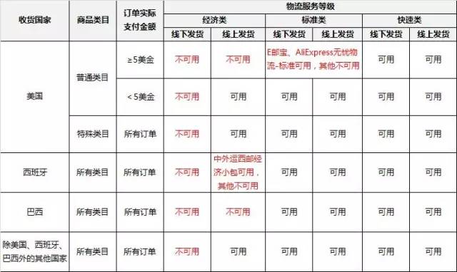 全球速賣通物流政策 全球速賣通物流政策