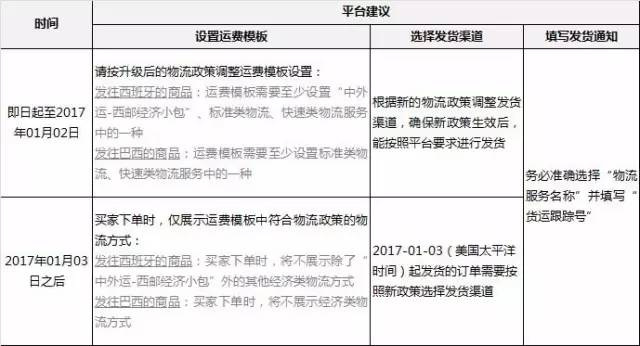 全球速賣通物流政策