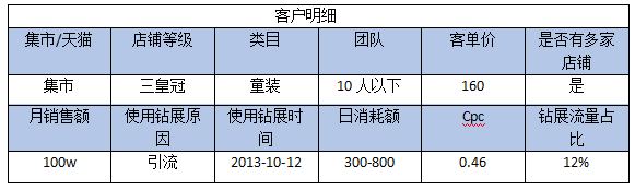 低成本的鉆展怎么投放