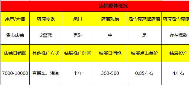 中小賣家鉆展怎么推廣