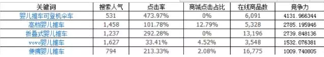 如何利用生意參謀找準(zhǔn)標(biāo)題屬性？