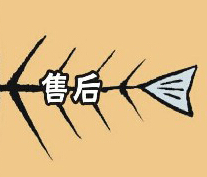 速賣通售后回復(fù)模板