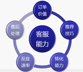 淘寶店鋪如何提高轉(zhuǎn)化率