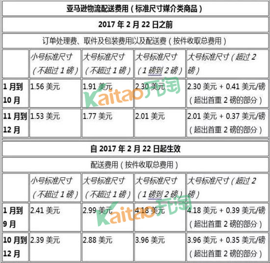 亞馬遜物流配送費用