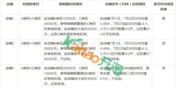 2017天貓續(xù)簽考核中店鋪銷售額、DSR的計(jì)算維度是什么意思?