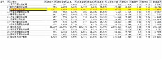 如何數(shù)據(jù)精細(xì)化優(yōu)化產(chǎn)品標(biāo)題？