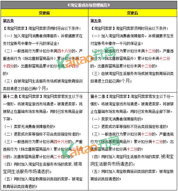 淘寶游戲市場(chǎng)整頓公告