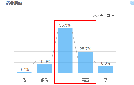 寶貝標(biāo)題優(yōu)化技巧