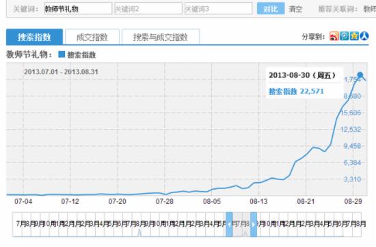 寶貝標(biāo)題優(yōu)化技巧