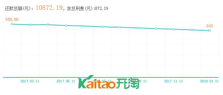 網(wǎng)商銀行貸款利息如何計算