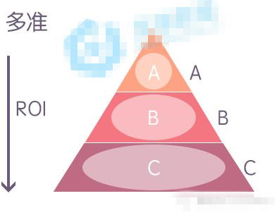 淘寶店鋪怎么在引進流量的同時提高轉(zhuǎn)化率？