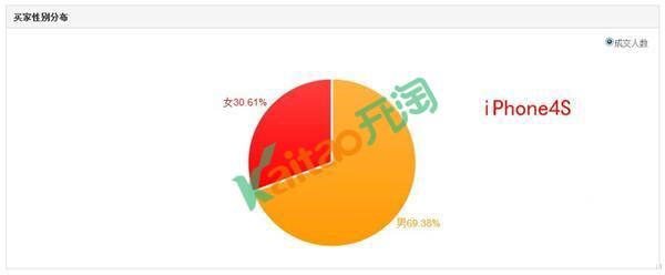 速賣(mài)通數(shù)據(jù)分析