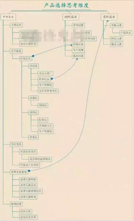 打造淘寶爆款需要怎么樣選款？