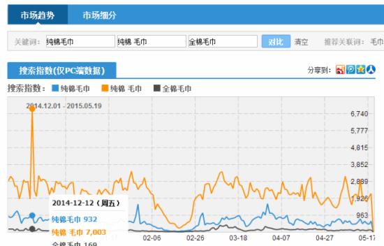 淘寶心鉆級小賣家怎樣給店鋪引流？