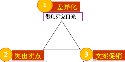 淘寶直通車優(yōu)化主圖有哪些方法？