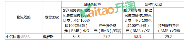 速賣通線上發(fā)貨運費