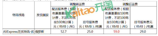速賣通線上發(fā)貨運費