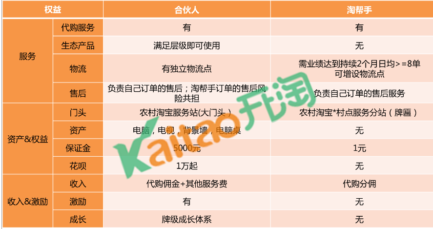 合伙人與淘幫手的區(qū)別