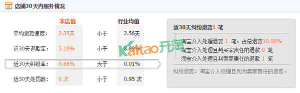 售后評(píng)價(jià)對(duì)店鋪的影響