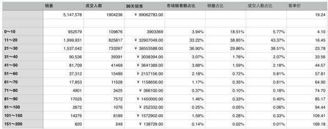 怎么提高店鋪轉(zhuǎn)化率