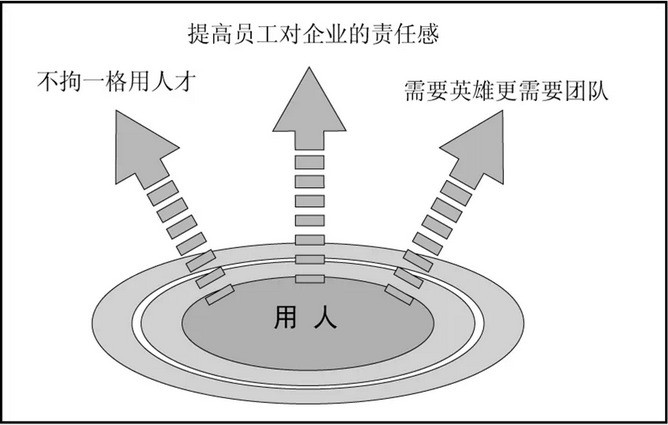 管理團隊績效考核