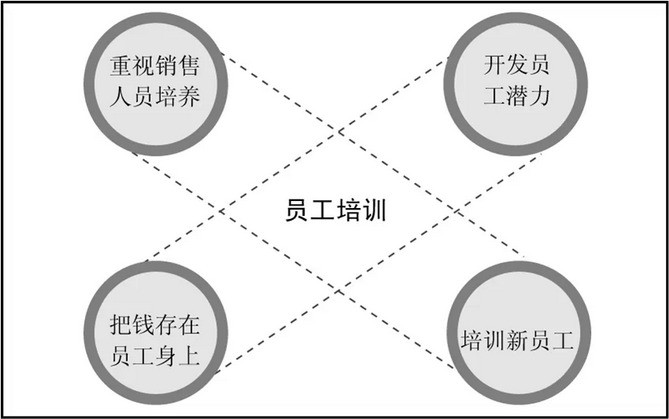 管理團隊績效考核