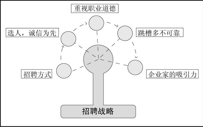 管理團隊績效考核