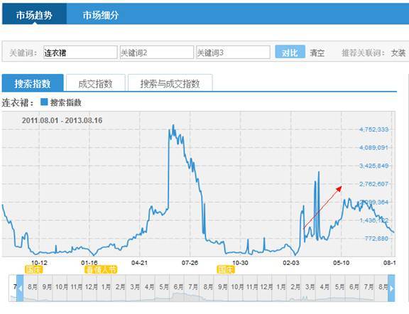 淘寶小類目怎么做出市場？