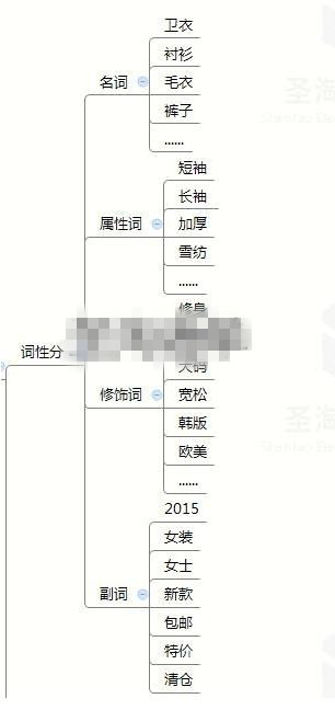 直通車(chē)選詞怎么選