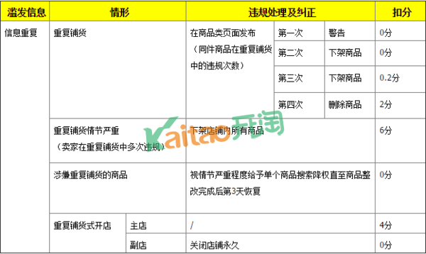 重復(fù)鋪貨怎么處罰