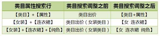 如何找到合理的類目屬性融合詞？