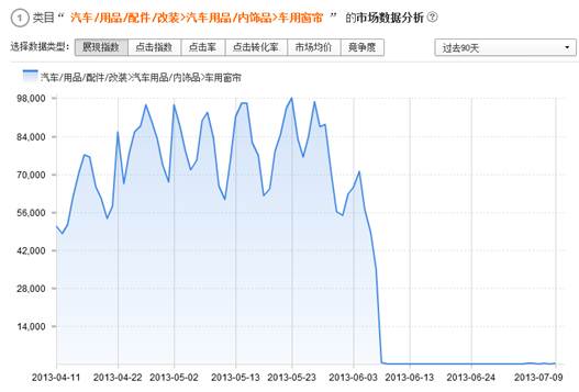 類目搜索流量