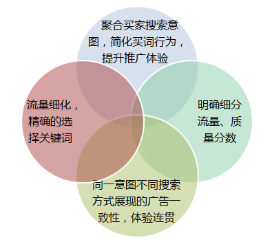 類目流量