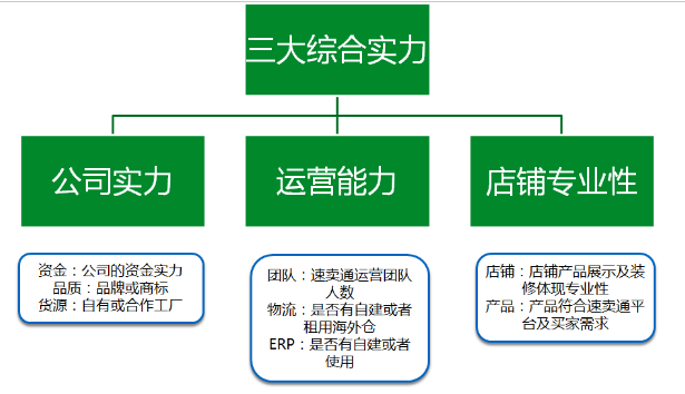 速賣(mài)通中國(guó)好賣(mài)家標(biāo)準(zhǔn)
