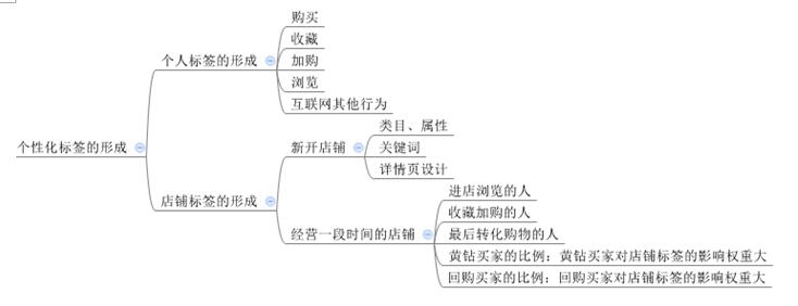 怎樣提高淘寶免費(fèi)流量？學(xué)會(huì)玩轉(zhuǎn)千人千面