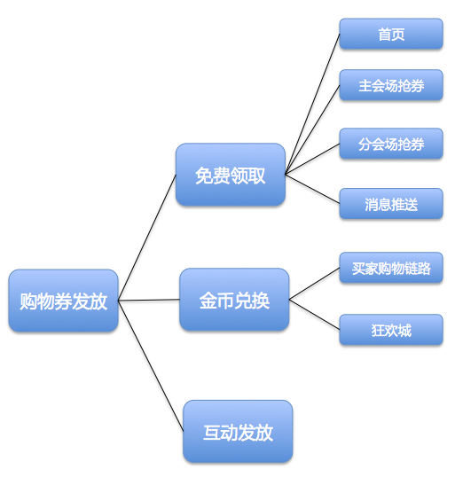 速賣通購(gòu)物券