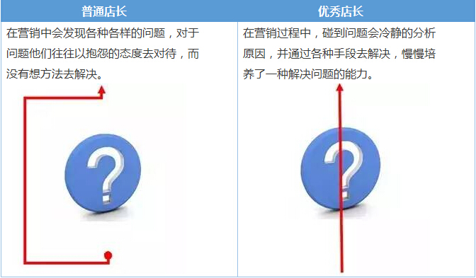 普通店長和優(yōu)秀店長的十大差距