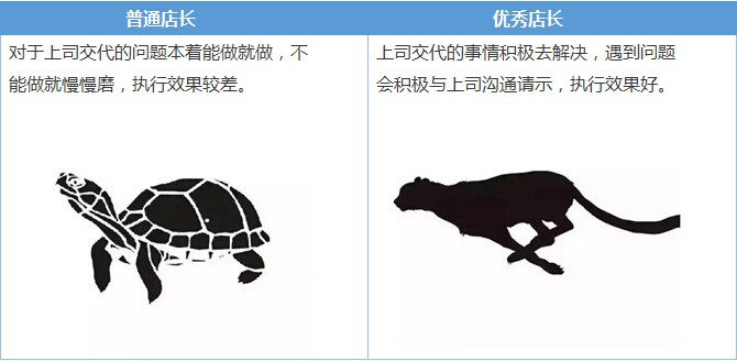 普通店長和優(yōu)秀店長的十大差距